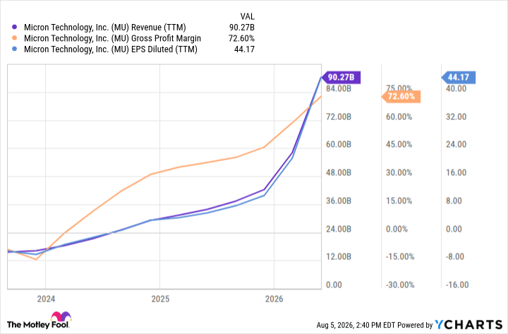 MU Revenue (TTM) Chart