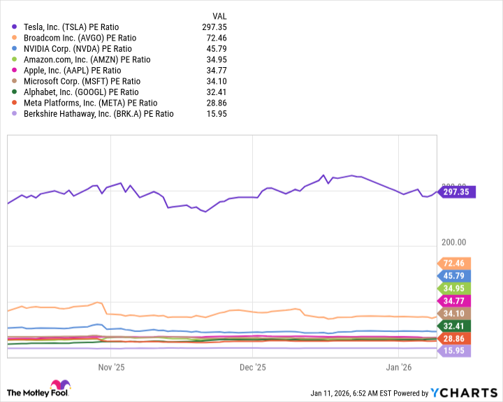 TSLA PE Ratio Chart