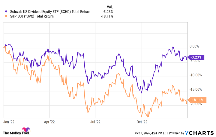 SCHD Total Return Level Chart