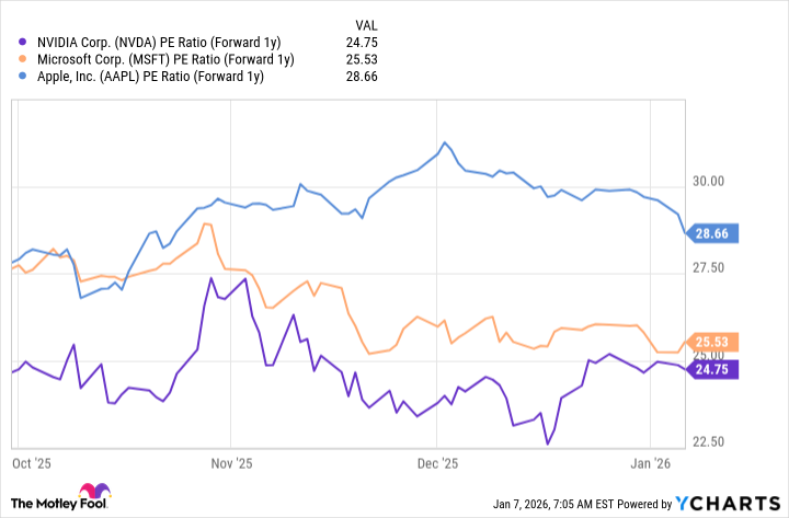 NVDA PE Ratio (Forward 1y) Chart