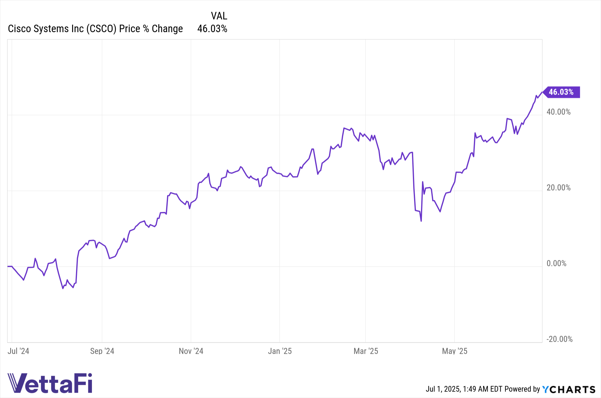 CSCO Chart