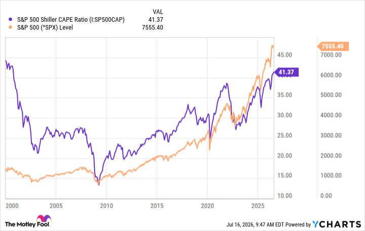 S&P 500 Shiller CAPE Ratio Chart