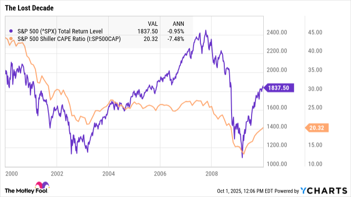 ^SPX Chart