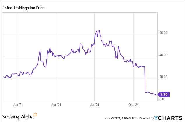 5 Reasons Why Rafael Holdings Is a Risky Investment!