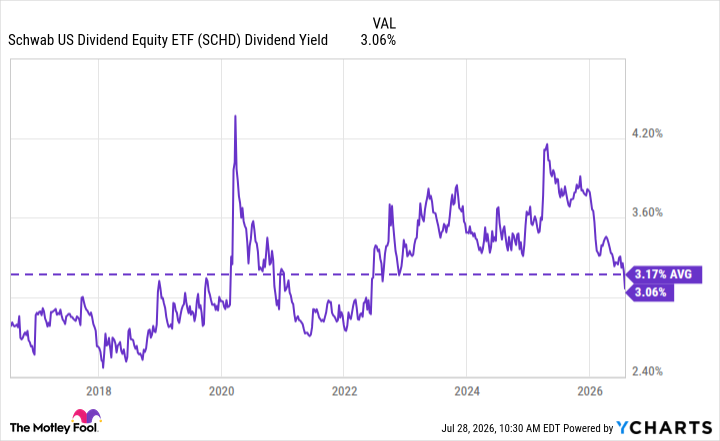 SCHD Dividend Yield Chart