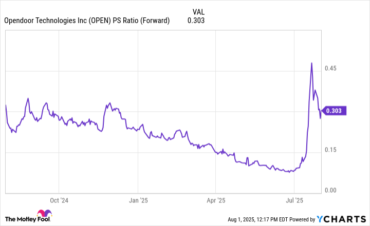 OPEN PS Ratio (Forward) Chart