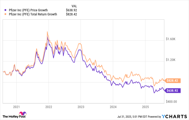 PFE Chart