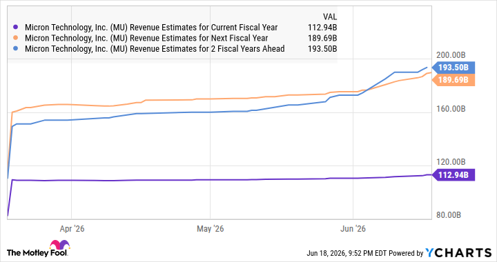MU Revenue Estimates for Current Fiscal Year Chart