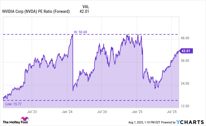 NVDA PE Ratio (Forward) Chart