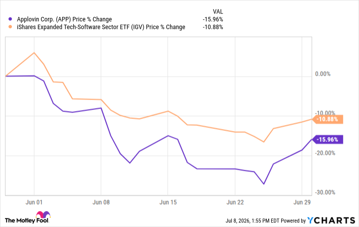 APP Chart