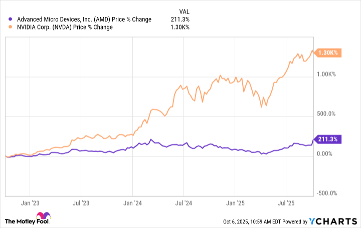 AMD Chart