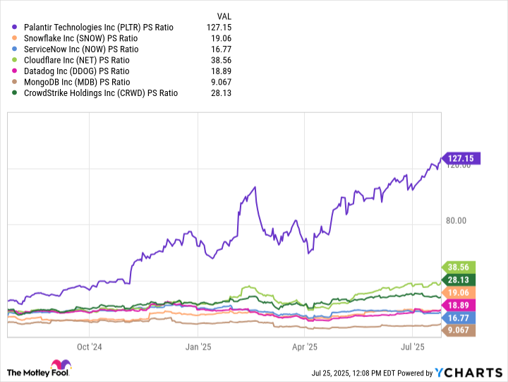 PLTR PS Ratio Chart