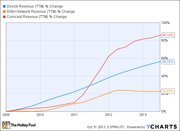 DTV Revenue (TTM) Chart