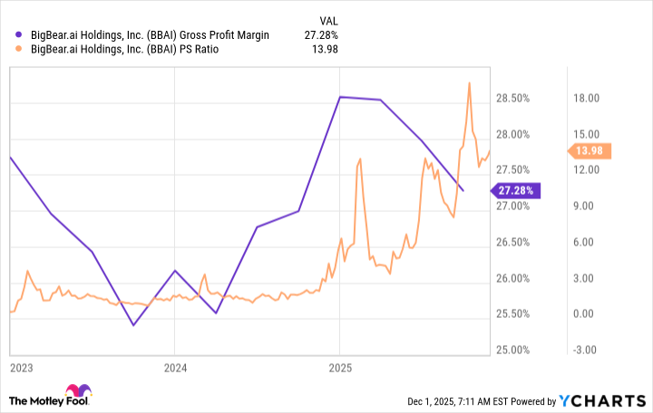 BBAI Gross Profit Margin Chart