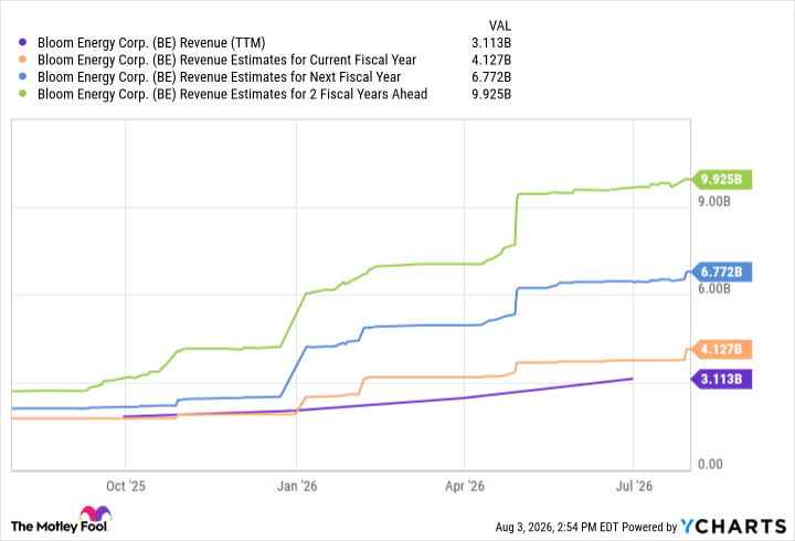 BE Revenue (TTM) Chart