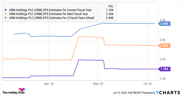 ARM EPS Estimates for Current Fiscal Year Chart