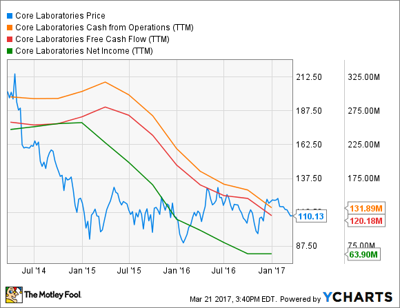 CLB Chart