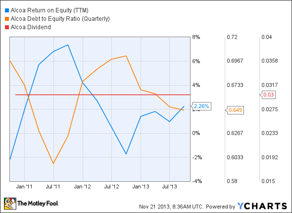 AA Return on Equity (TTM) Chart