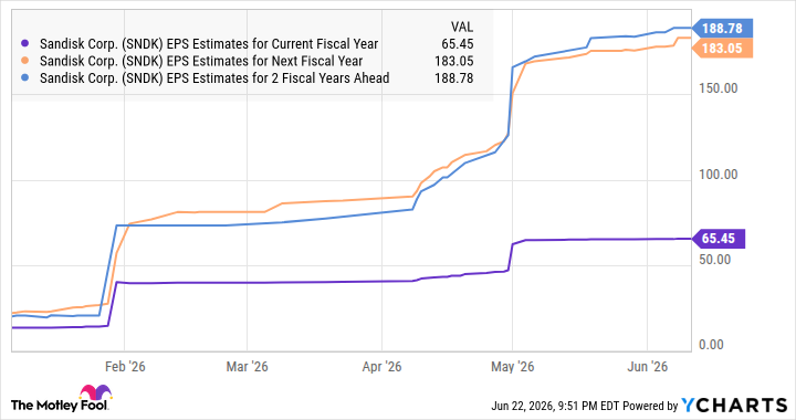 SNDK EPS Estimates for Current Fiscal Year Chart