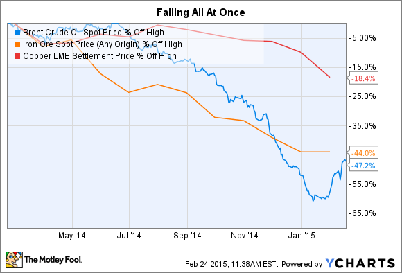 Brent Crude Oil Spot Price Chart