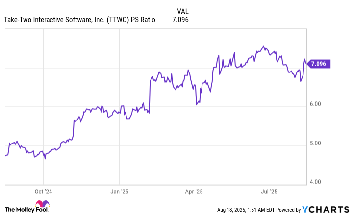 TTWO PS Ratio Chart