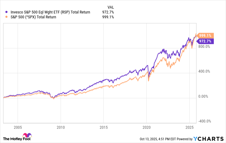 RSP Total Return Level Chart