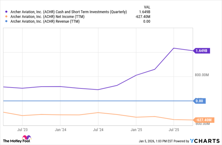 ACHR Cash and Short Term Investments (Quarterly) Chart