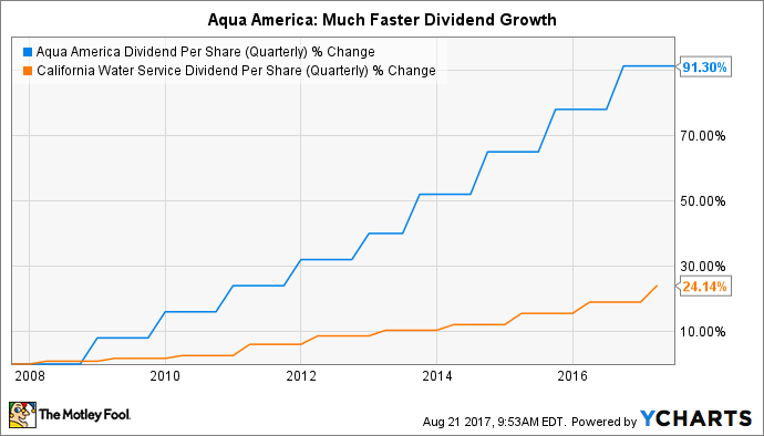 WTR Dividend Per Share (Quarterly) Chart