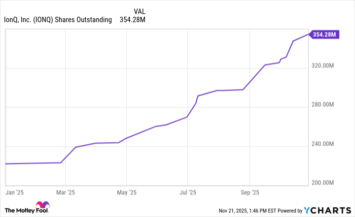IONQ Shares Outstanding Chart