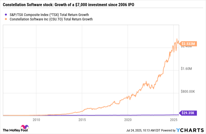 ^TSX Chart