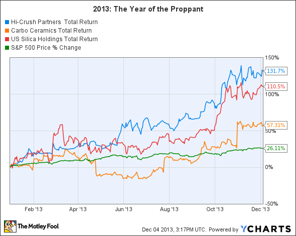 HCLP Total Return Price Chart