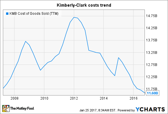 KMB Cost of Goods Sold (TTM) Chart