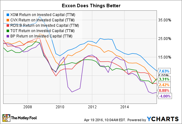 XOM Return on Invested Capital (TTM) Chart