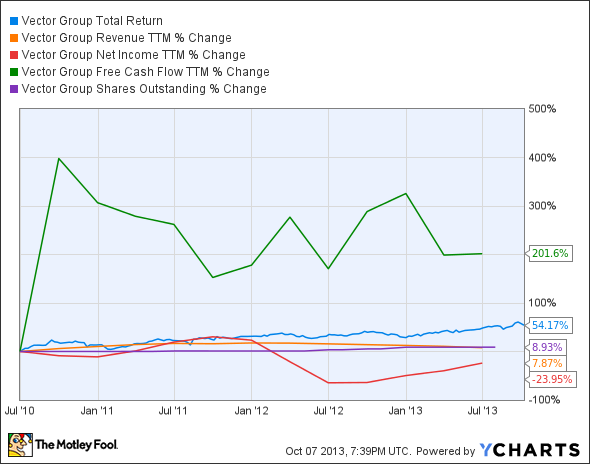 VGR Total Return Price Chart