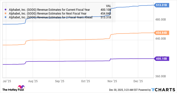 GOOG Revenue Estimates for Current Fiscal Year Chart