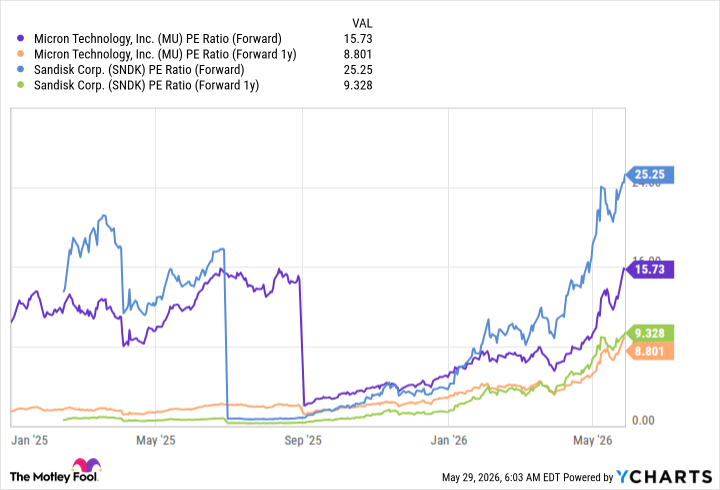 MU PE Ratio (Forward) Chart