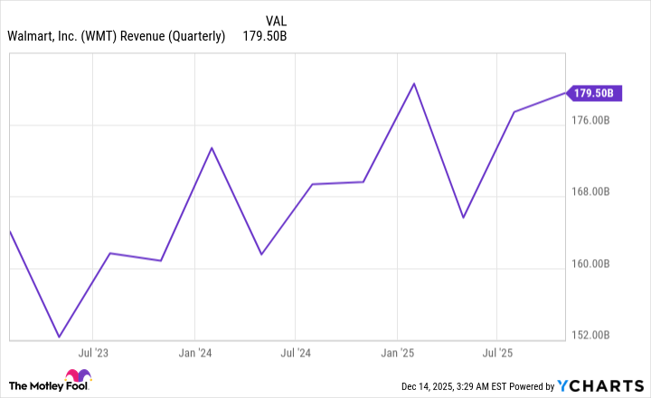 WMT Revenue (Quarterly) Chart