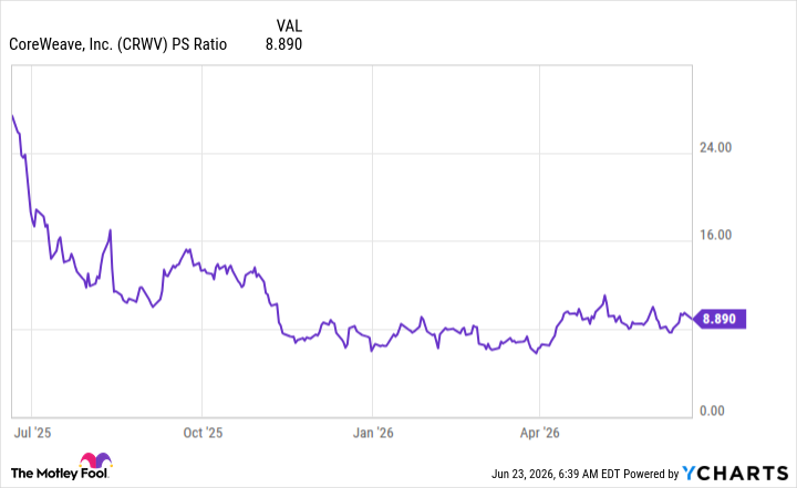 CRWV PS Ratio Chart