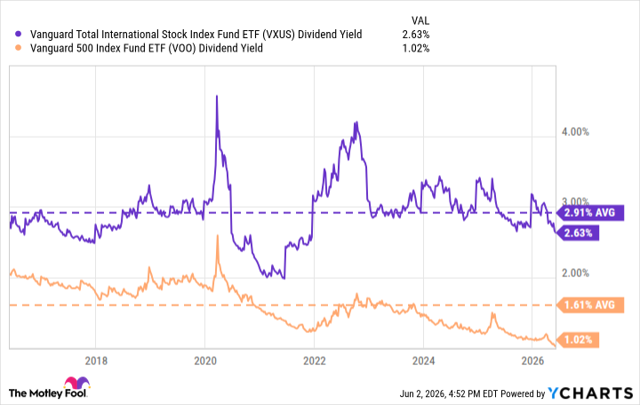 VXUS Dividend Yield Chart