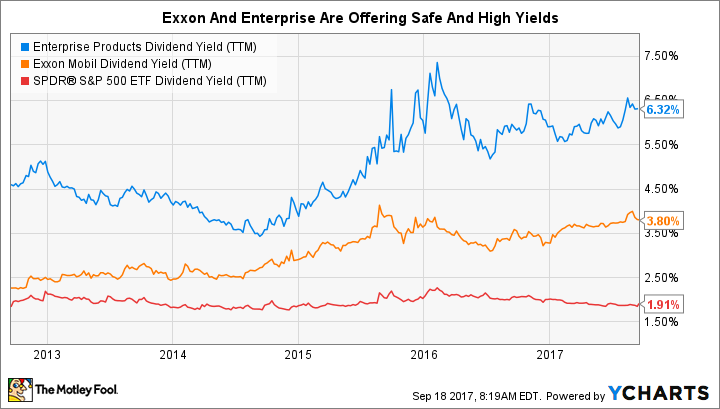 EPD Dividend Yield (TTM) Chart