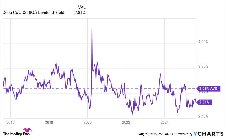 KO Dividend Yield Chart