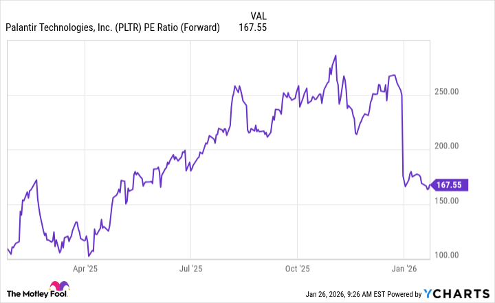 PLTR PE Ratio (Forward) Chart