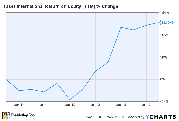 TASR Return on Equity (TTM) Chart