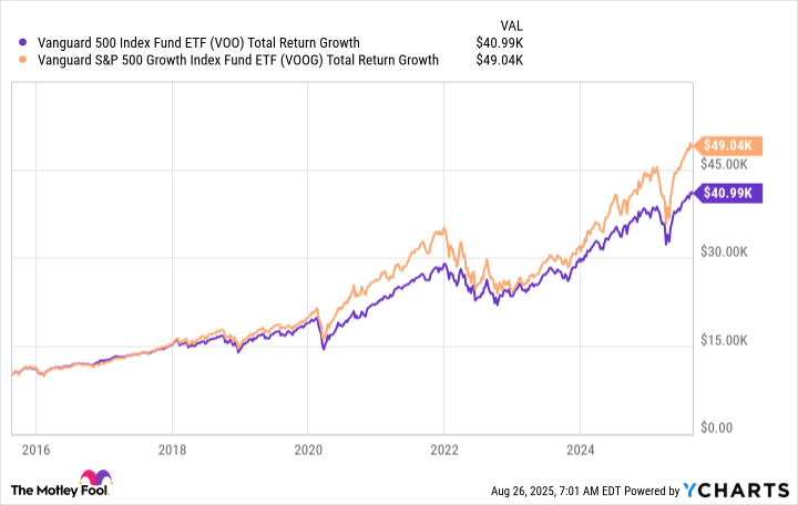 VOO Total Return Level Chart