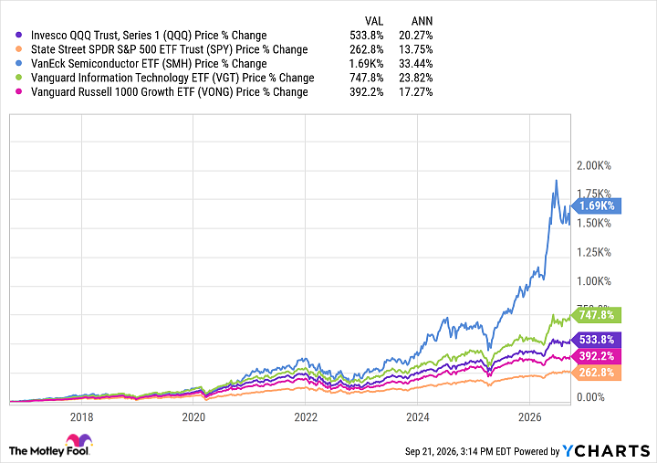 QQQ Chart