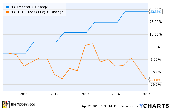 PG Dividend Chart