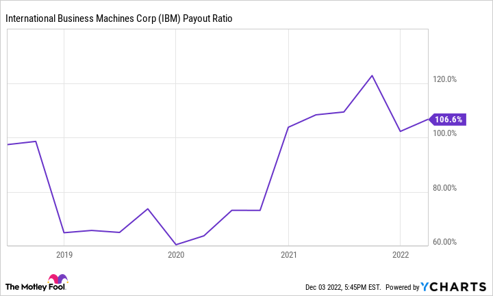 IBM Payout Ratio Chart