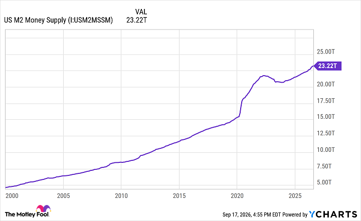 US M2 Money Supply Chart