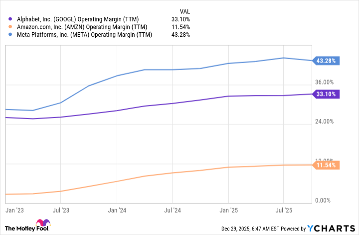 GOOGL Operating Margin (TTM) Chart
