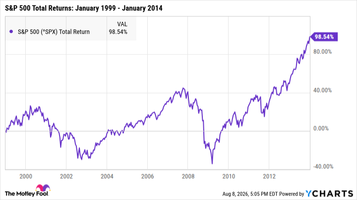 ^SPX Chart